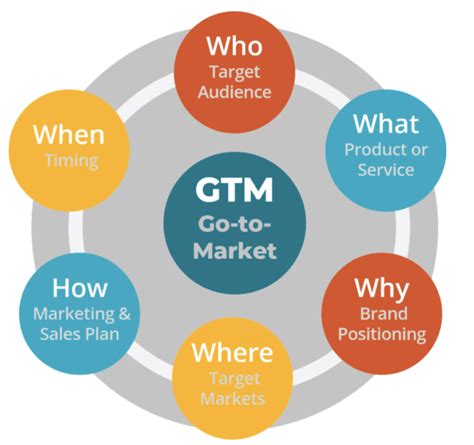 Sales Strategy go to market strategy